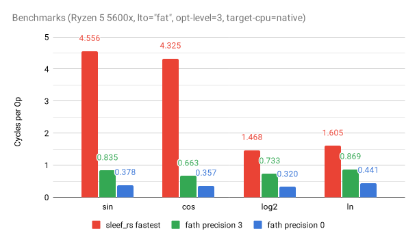 Benchmarks (Ryzen 5 5600x, lto= fat , opt-level=3, target-cpu=native)