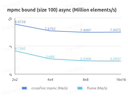 mpmc bounded size 100 async context