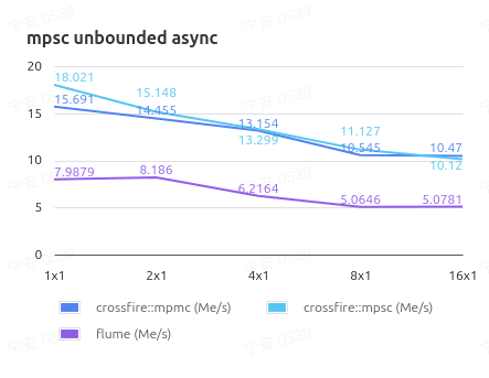 mpsc unbounded async context
