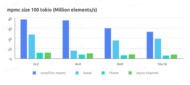 mpmc bounded size 100 async context