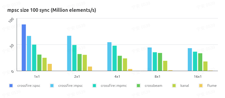 mpsc bounded size 100 blocking context