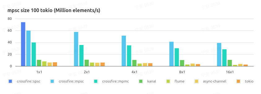 mpsc bounded size 100 async context