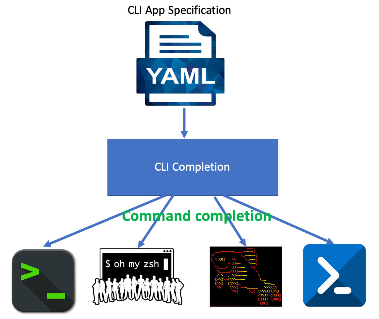 CLI Completion