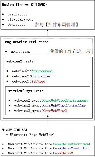 封装嵌套层