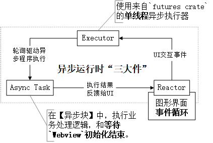 异步工作原理