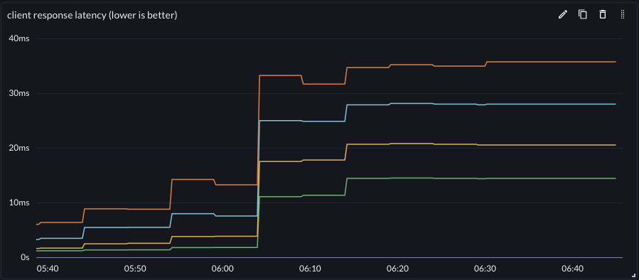 grpc latency surpassing 5ms p99.9 below 20khz