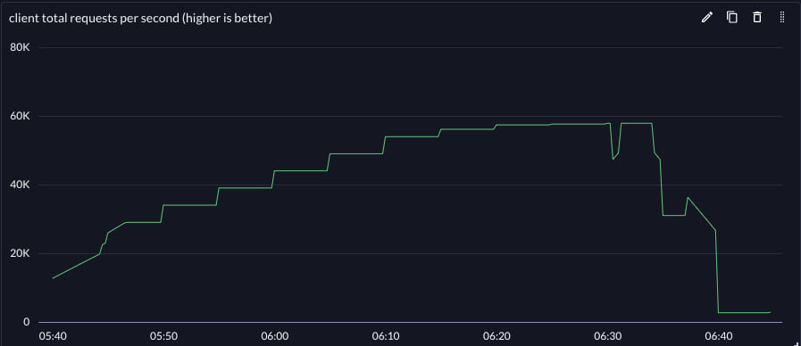 grpc throughput peaking at 57.7khz