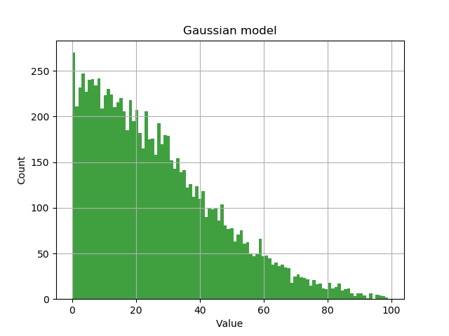 Gaussian example