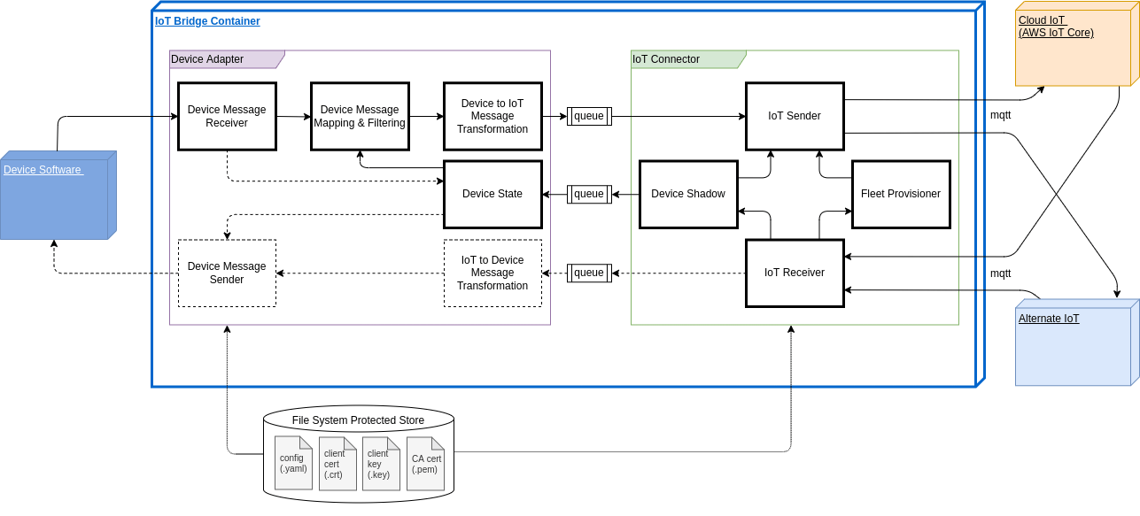 iot_device_bridge — Rust HW library // Lib.rs