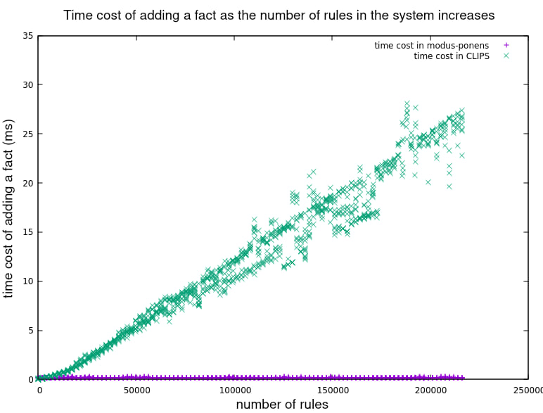 Effect of the number of rules in the system on the time cost of adding a new fact