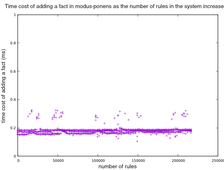 Effect of the number of rules in the system on the time cost of adding a new fact in modus_ponens