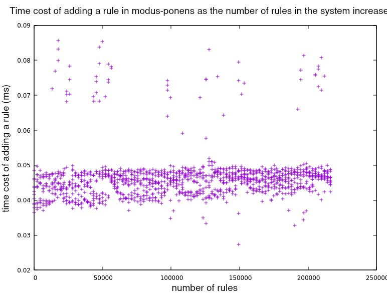 Effect of the number of rules in the system on the time cost of adding a new rule in modus_ponens