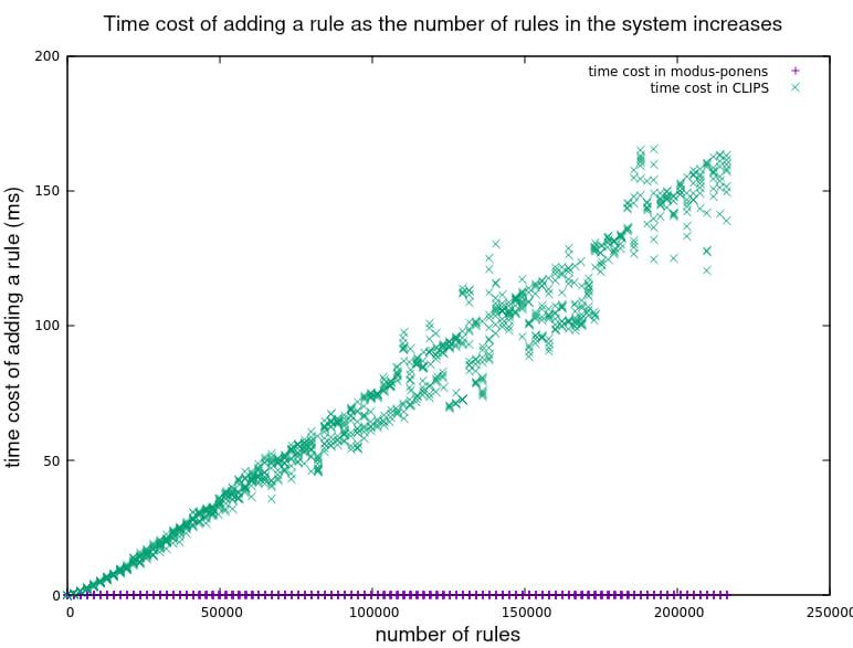 Effect of the number of rules in the system on the time cost of adding a new rule