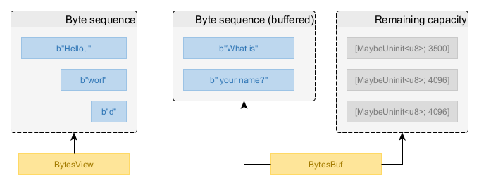 Diagram showing byte sequences inside BytesView and BytesBuf