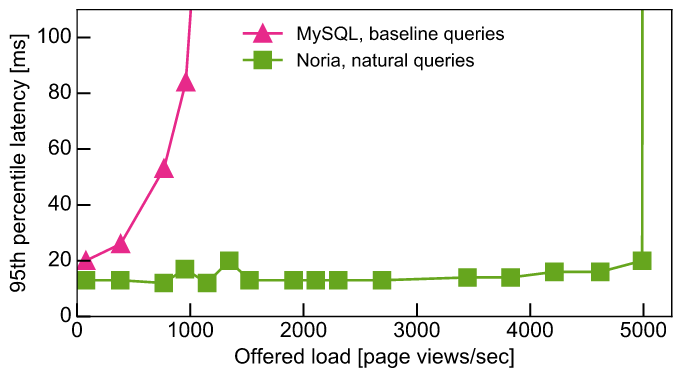 Noria speeds up Lobsters queries by 5x