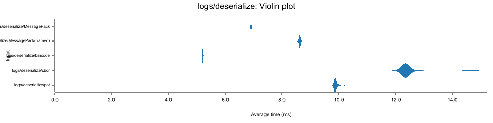 Deserialize Benchmark Violin Chart
