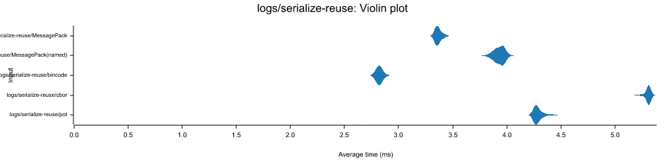 Serialize with Reused Buffer Benchmark Violin Chart