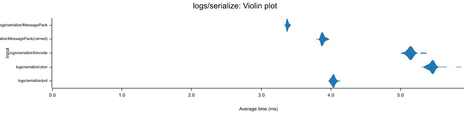Serialize Benchmark Violin Chart