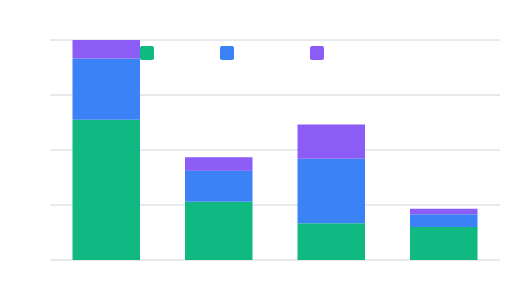 Pipeline breakdown