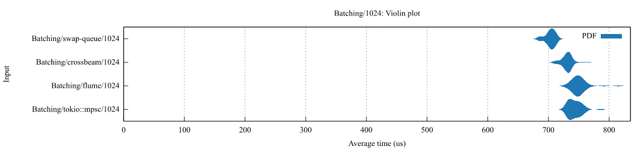 Benchmarks, 1024 tasks