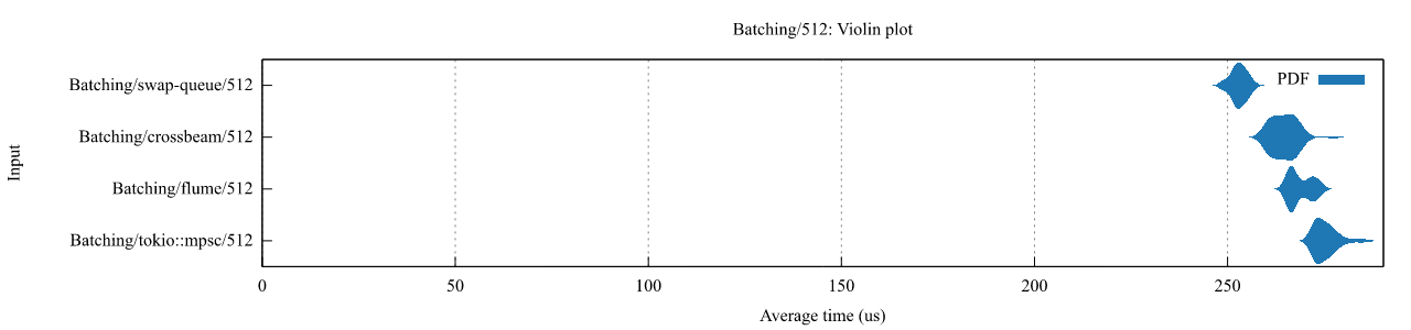 Benchmarks, 512 tasks