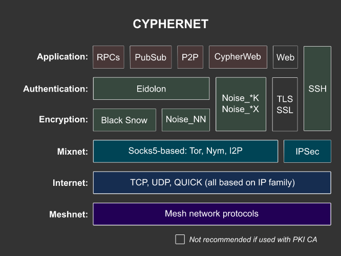 Cyphernet stack