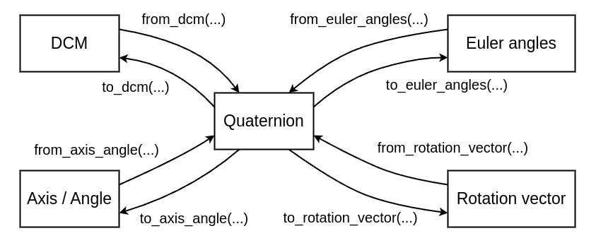 Interconversion with several rotation expressions.