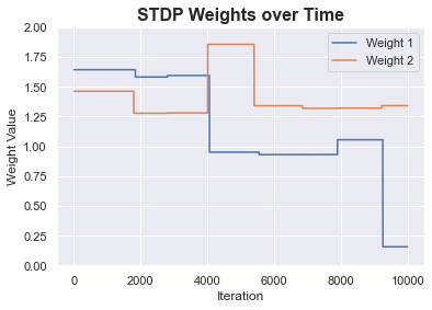 STDP weights over time