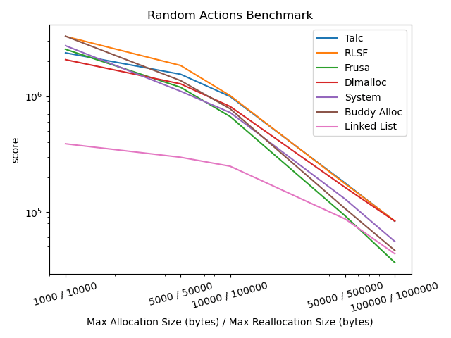 Random Actions Benchmark Results