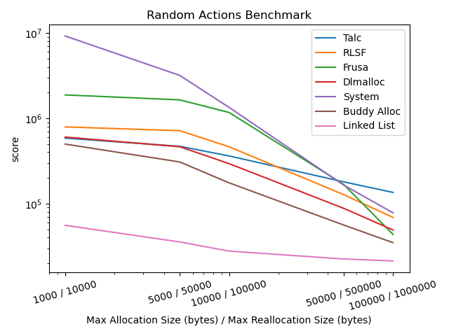Random Actions Multi Benchmark Results