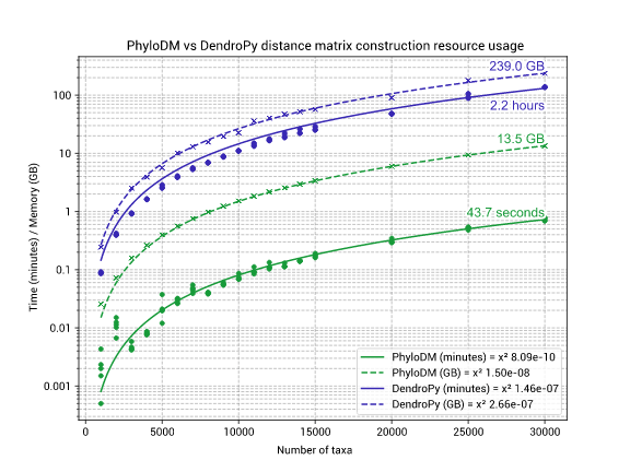 PhyloDM vs DendroPy resource usage