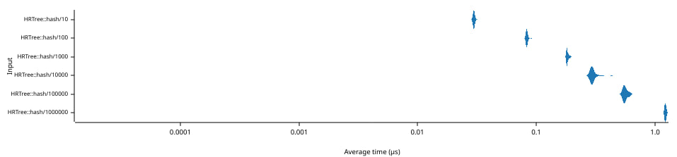 Graph of the time needed to compute 1 hash of a range of elements in a tree of size N