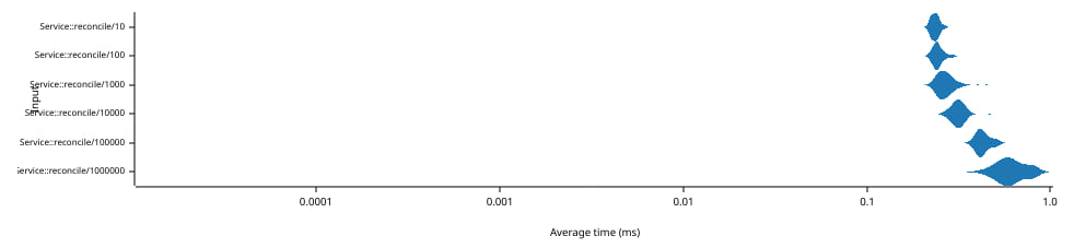 Graph of the time to reconcile 1 difference between two instances