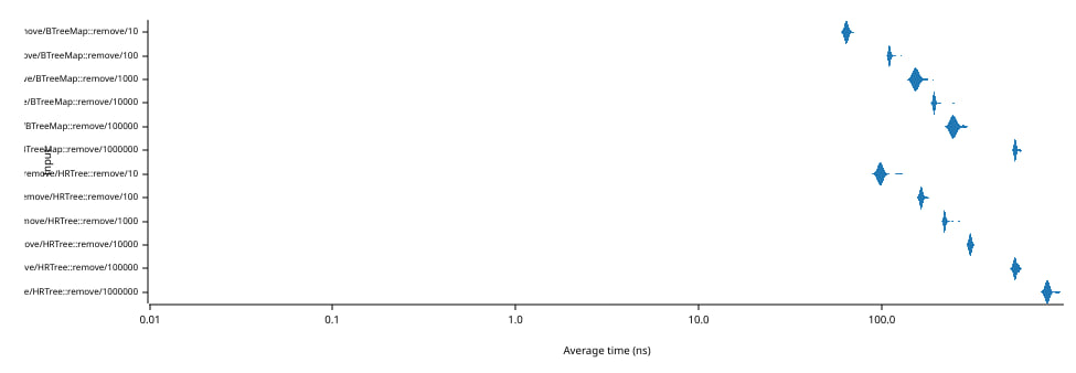 Graph of the time needed to remove and restore 1 element in a tree of size N