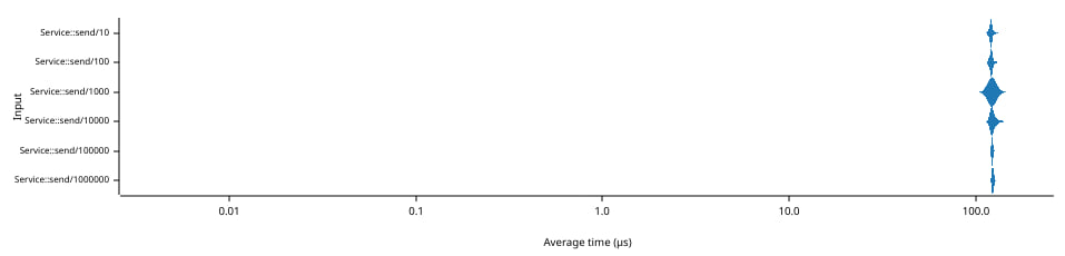 Graph of the time needed to send 1 insertion and 1 removal