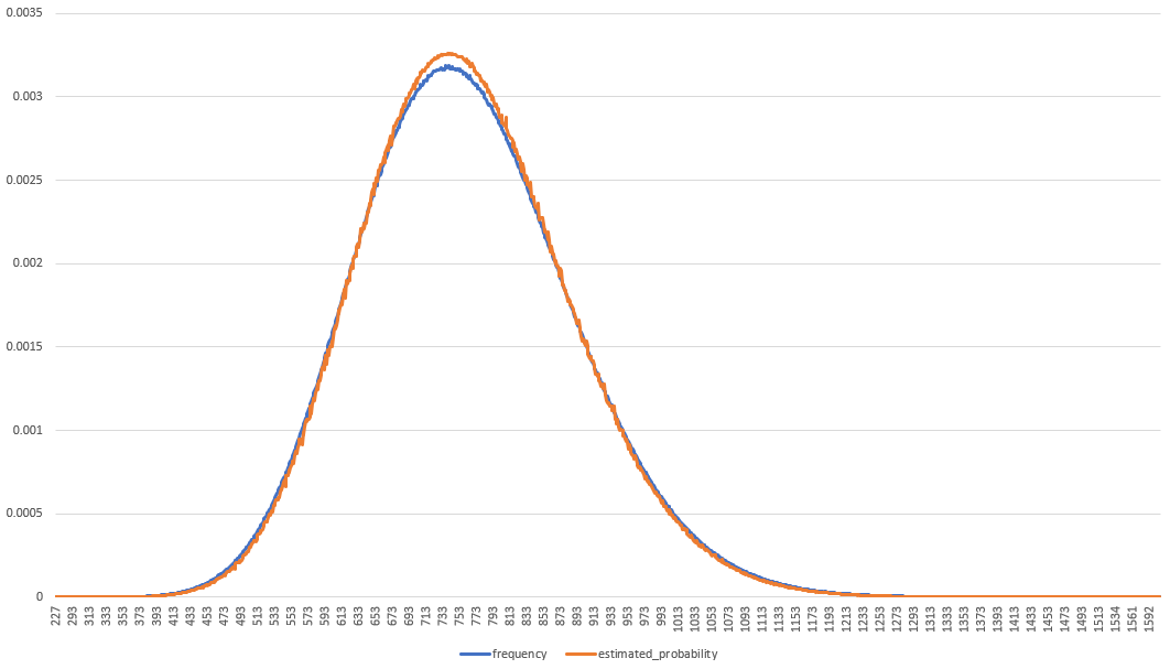 ender pearl distribution for 100,000,000 samples