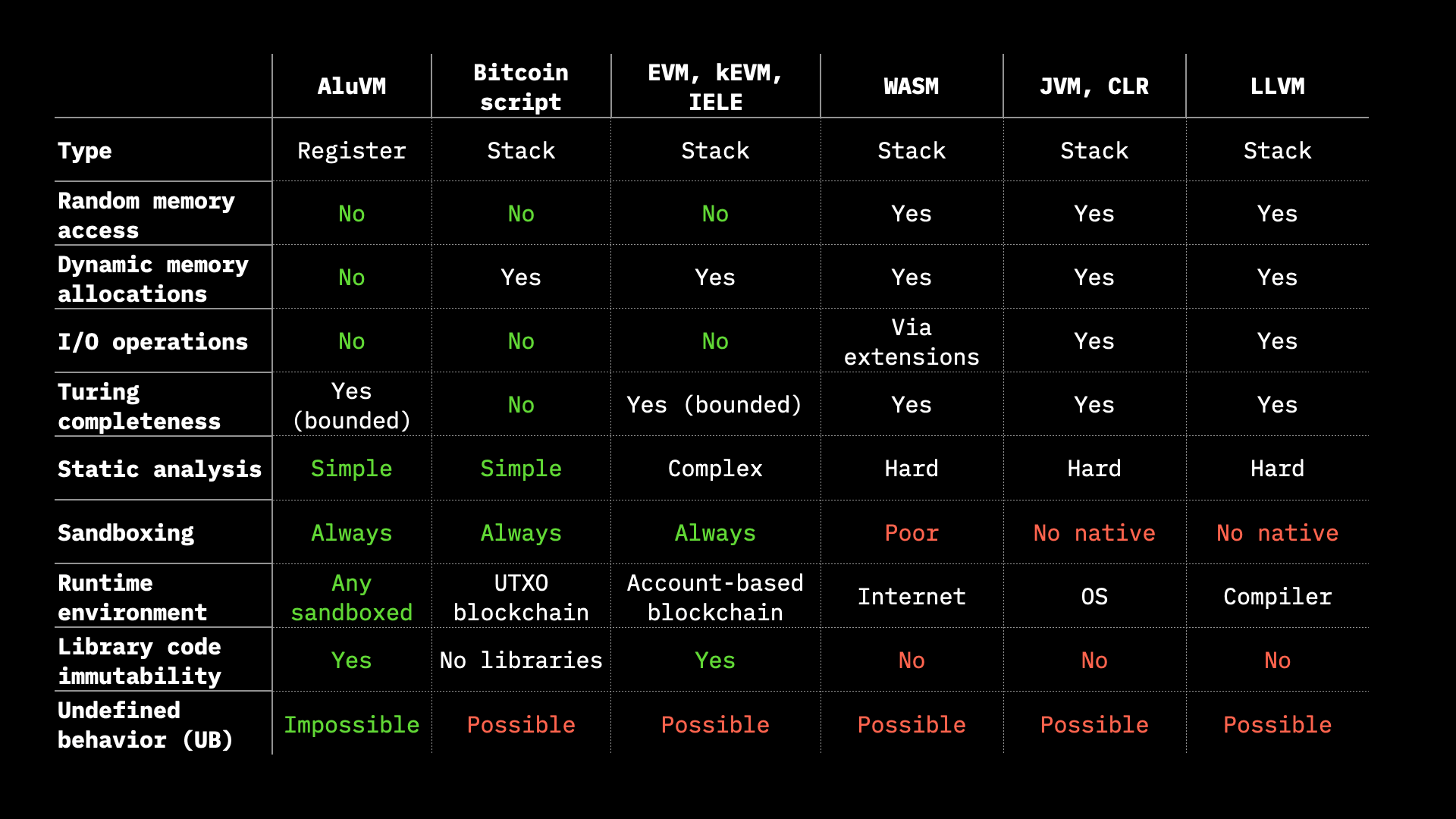 Comparison table