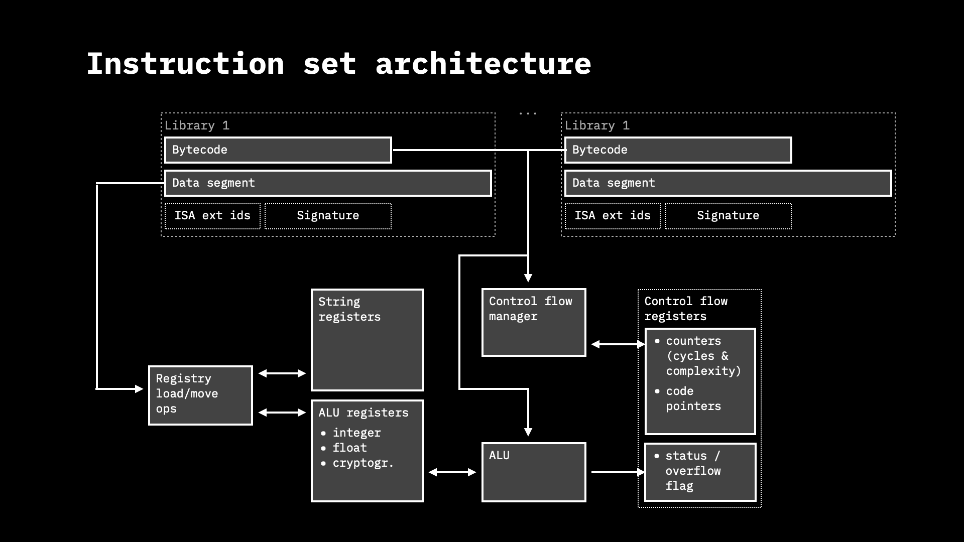 Instruction set architecture