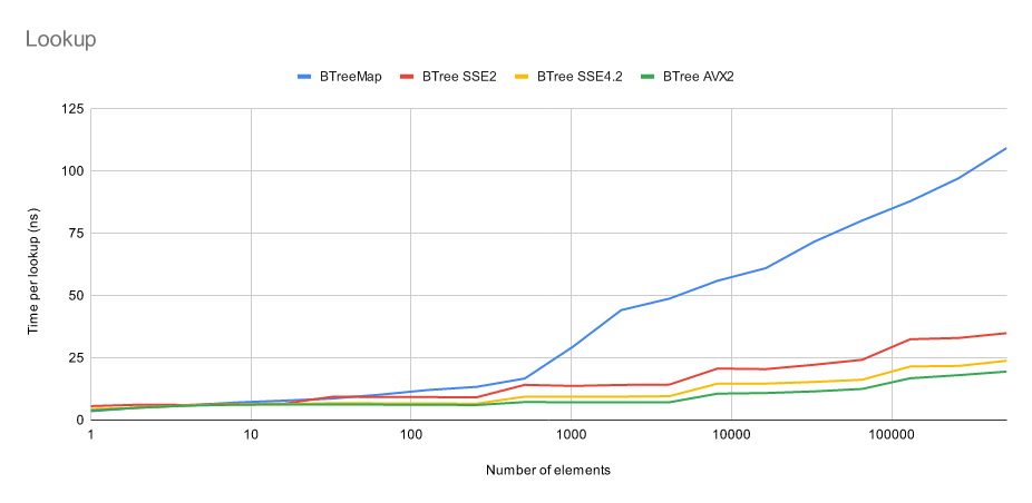 Lookup benchmarks