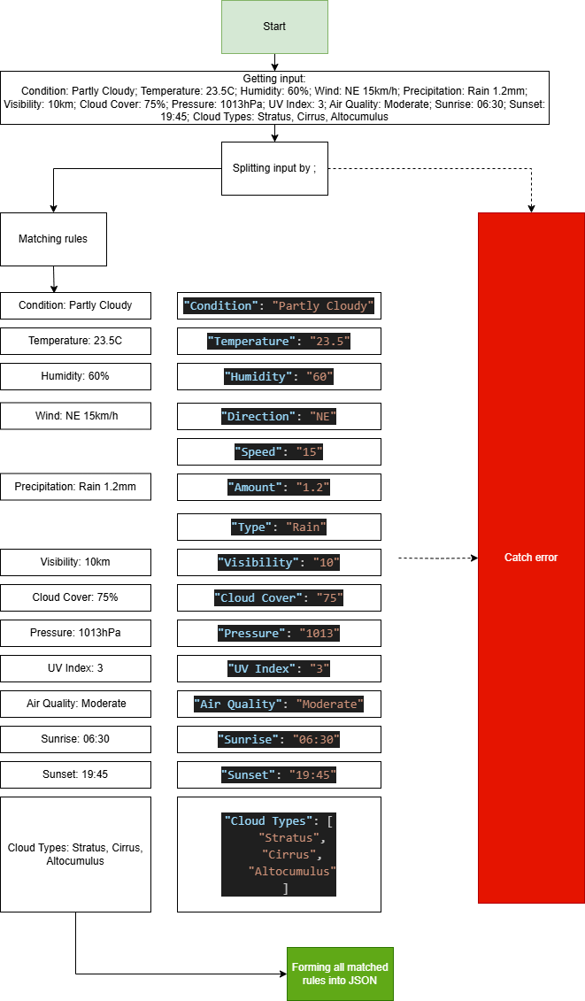 Weather Parsing Diagram