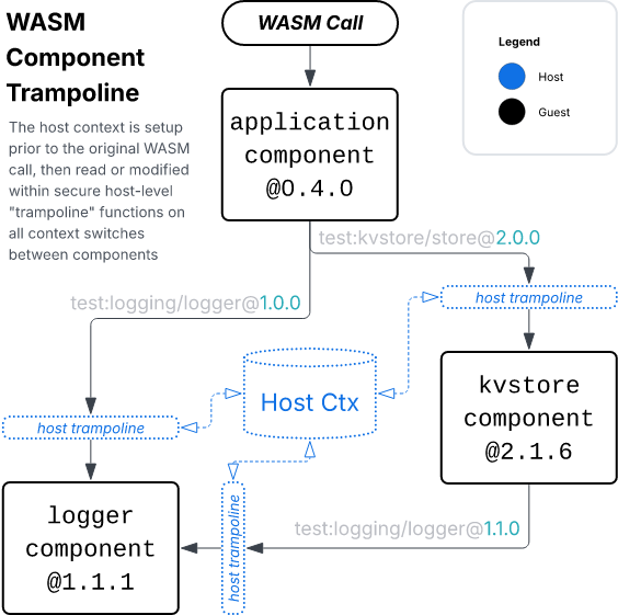 WASM Component Trampoline Example Diagram