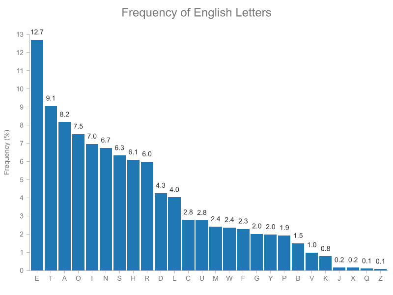 Frequency Of English Letters