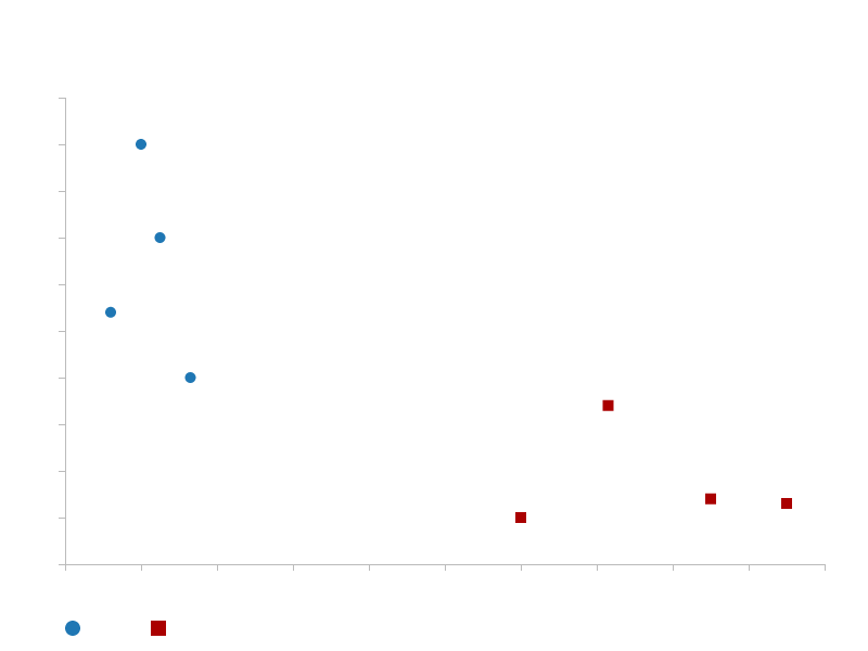 Scatter Plot With Two Datasets