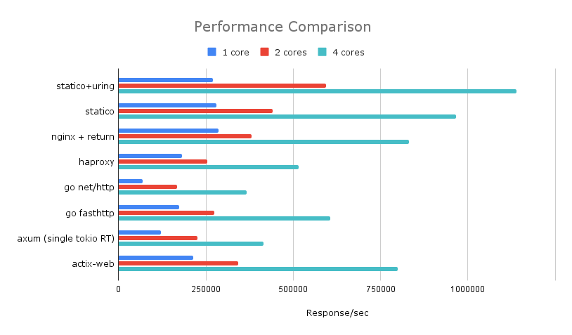 Performance Benchmark