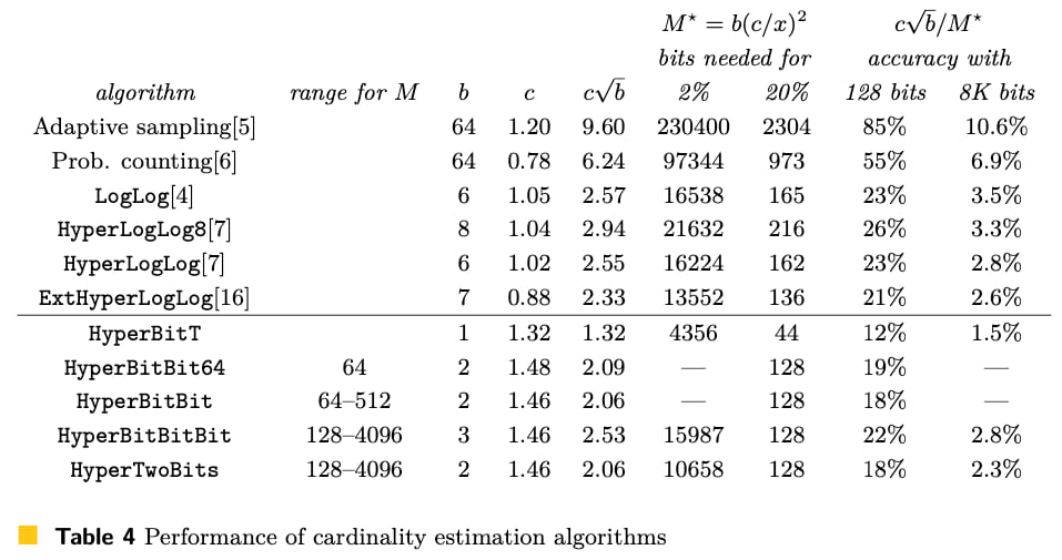 HyperTwoBits P 14 Table 4