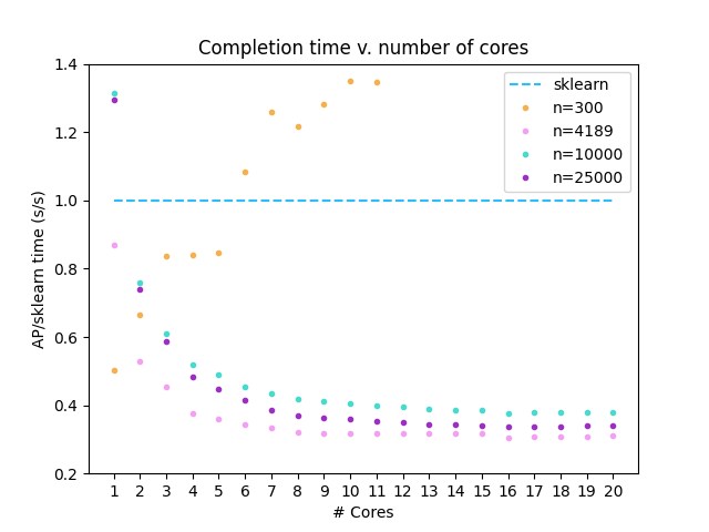 Time to complete analysis, scaled by the sklearn implementation, plotted against the number of cores.