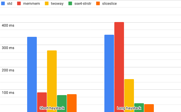 Benchmarks results column chart