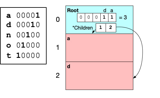 Trie Hard read is faster than HashMap for small maps where miss rate is high