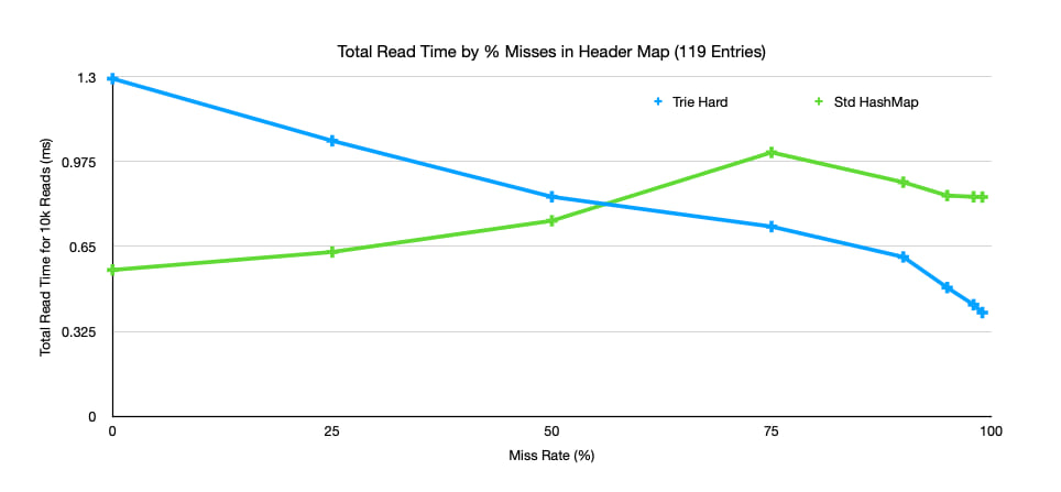 Trie Hard read is faster than HashMap for small maps where miss rate is high