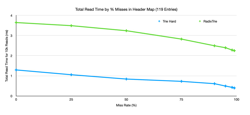 Trie Hard read is faster than RadixTrie but follows the same curve